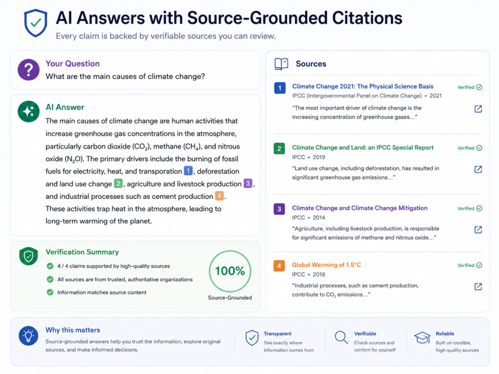 Citation verification AI layer for source-grounded LLM hallucination reduction