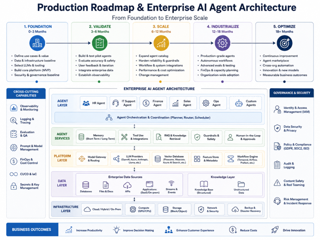 Production roadmap for multi-agent AI architecture implementation