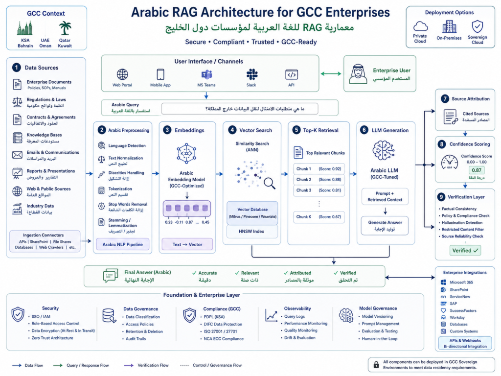: Arabic AI hallucination reduction using RAG and verification layers