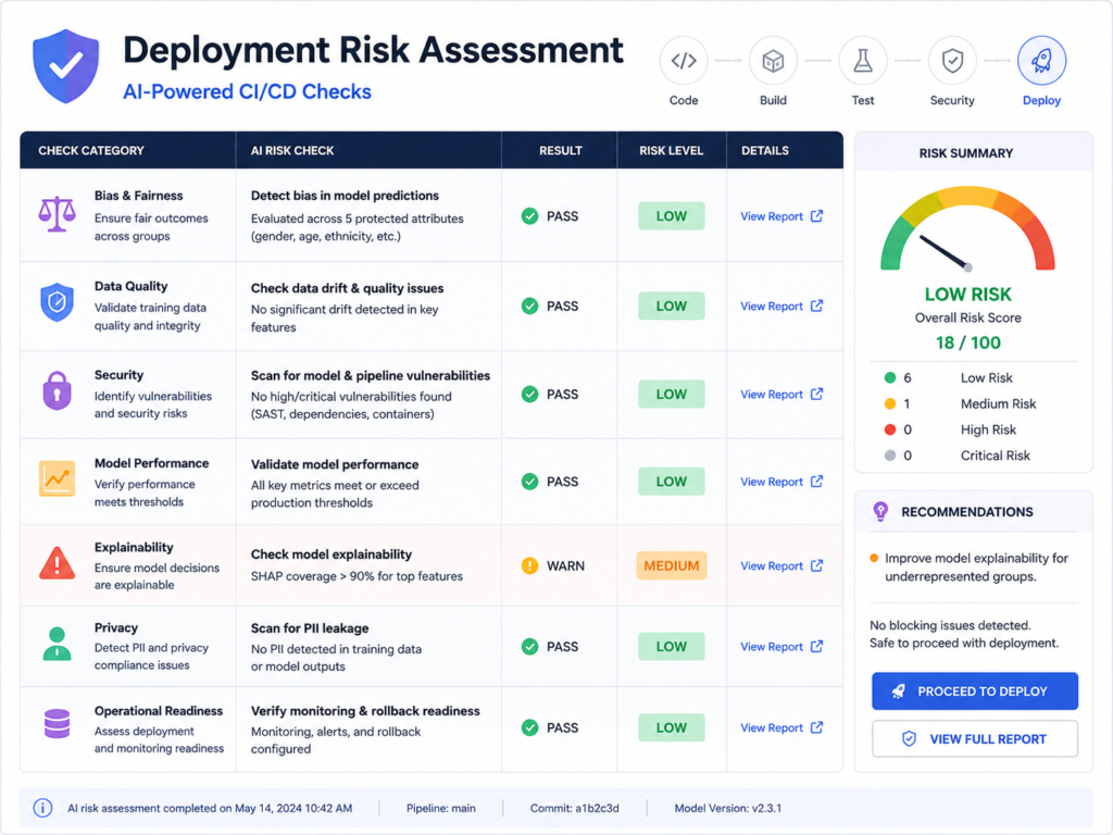 AI CI/CD automation deployment risk assessment and risk checks
