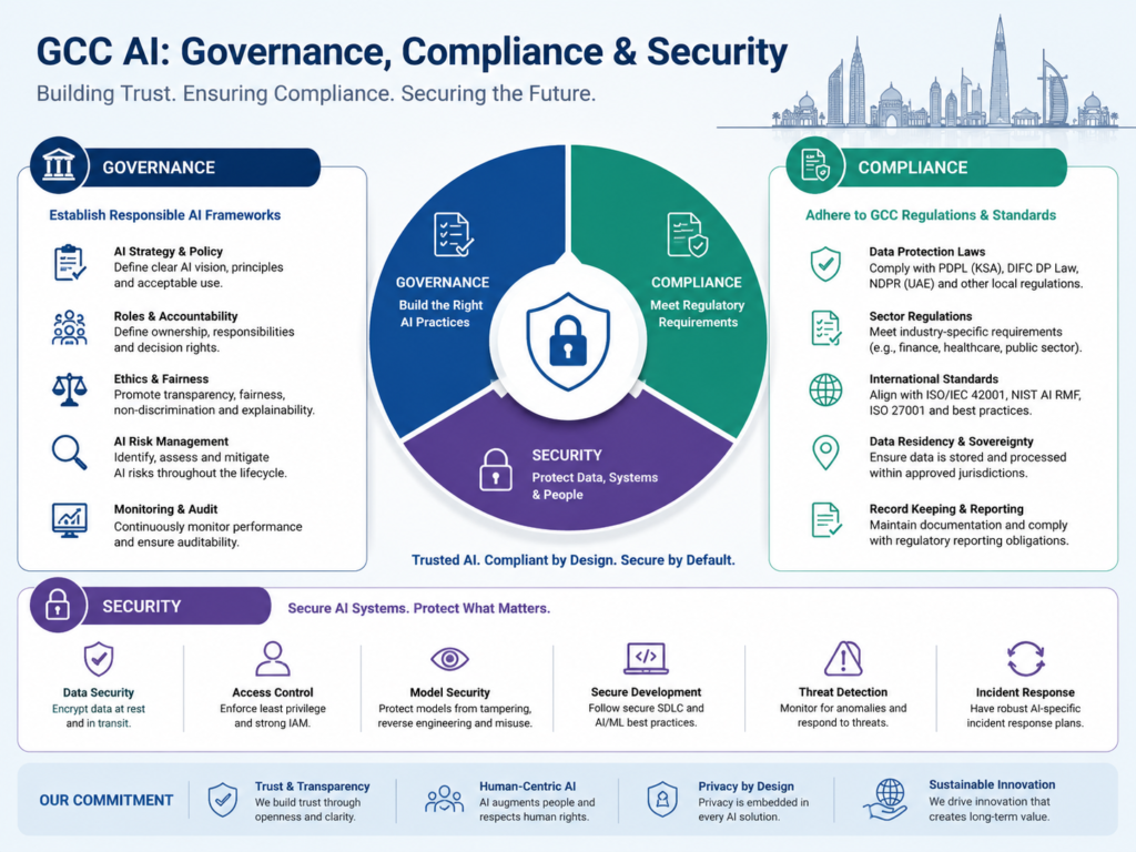 GCC AI governance and compliance signals for Saudi UAE and Qatar