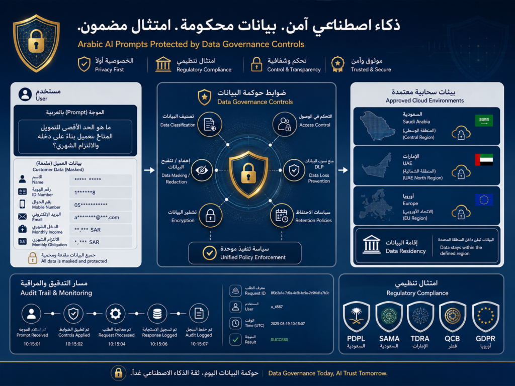 Arabic prompt library compliance and data governance for GCC companies