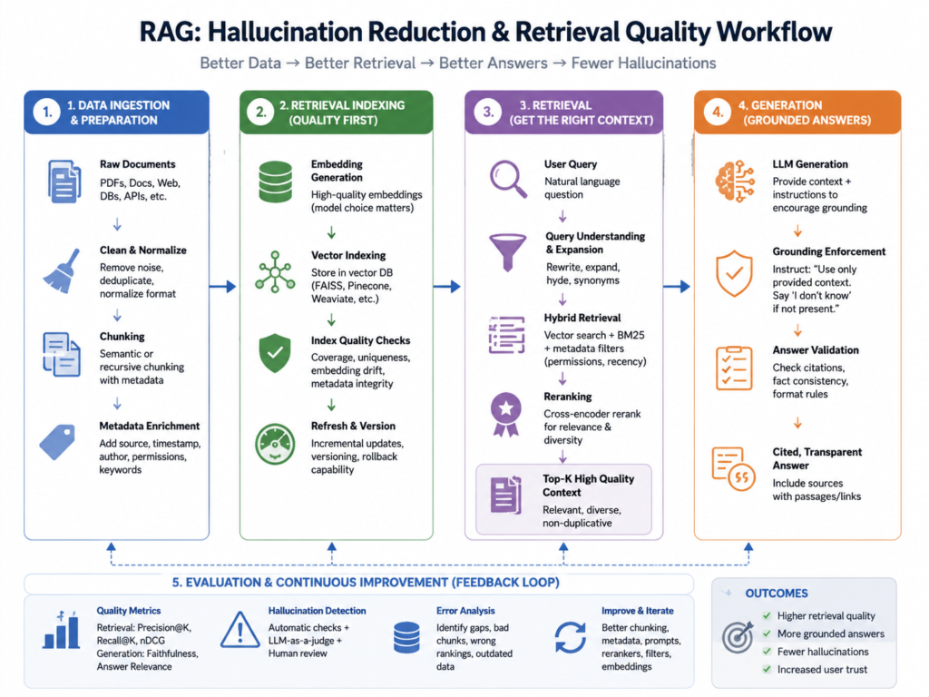 RAG hallucination reduction workflow showing retrieval quality and source grounding