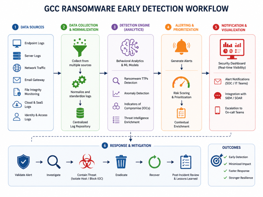 Preemptive cybersecurity early ransomware detection workflow for GCC businesses