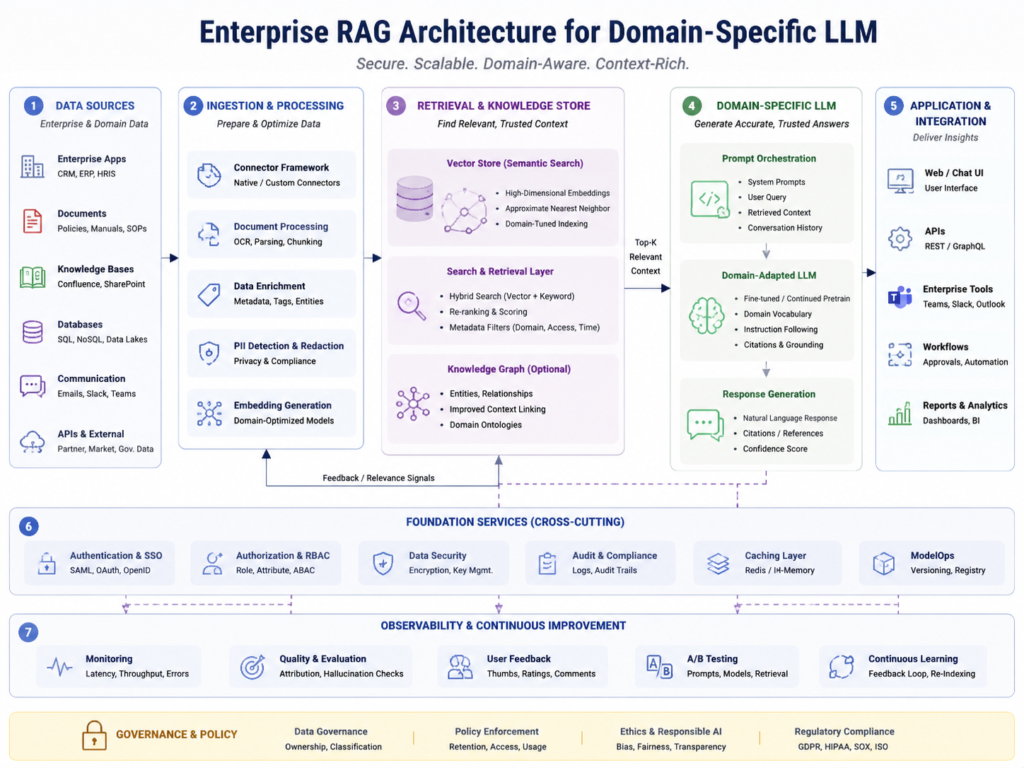 Multi-agent AI architecture with enterprise RAG and domain-specific LLMs