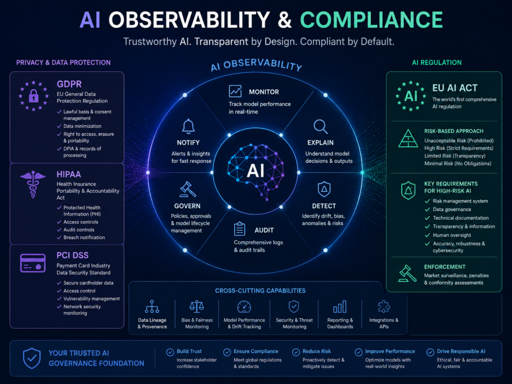 AI observability compliance for GDPR, HIPAA, PCI DSS and EU AI Act teams