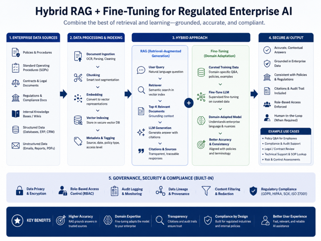 Hybrid Domain LLM vs RAG architecture for regulated enterprise AI