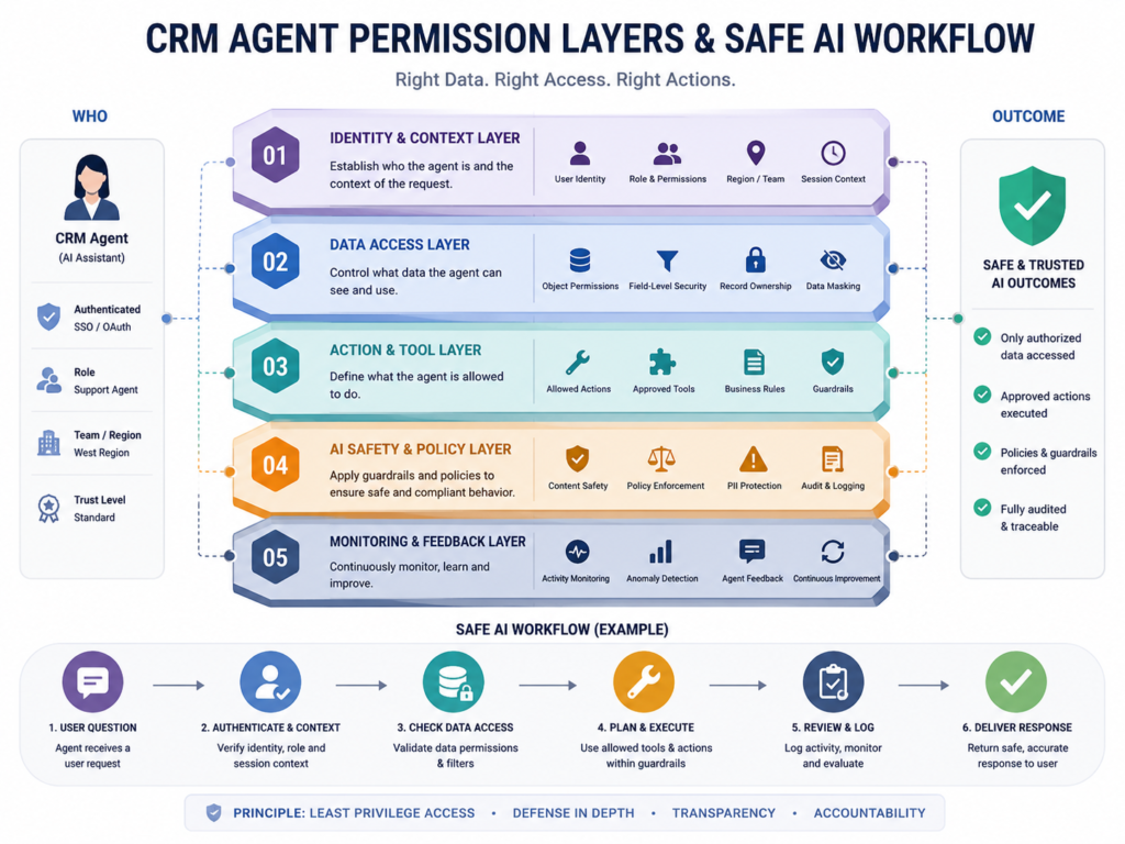 Tool-Using Agents CRM permission layers with read draft and execute access