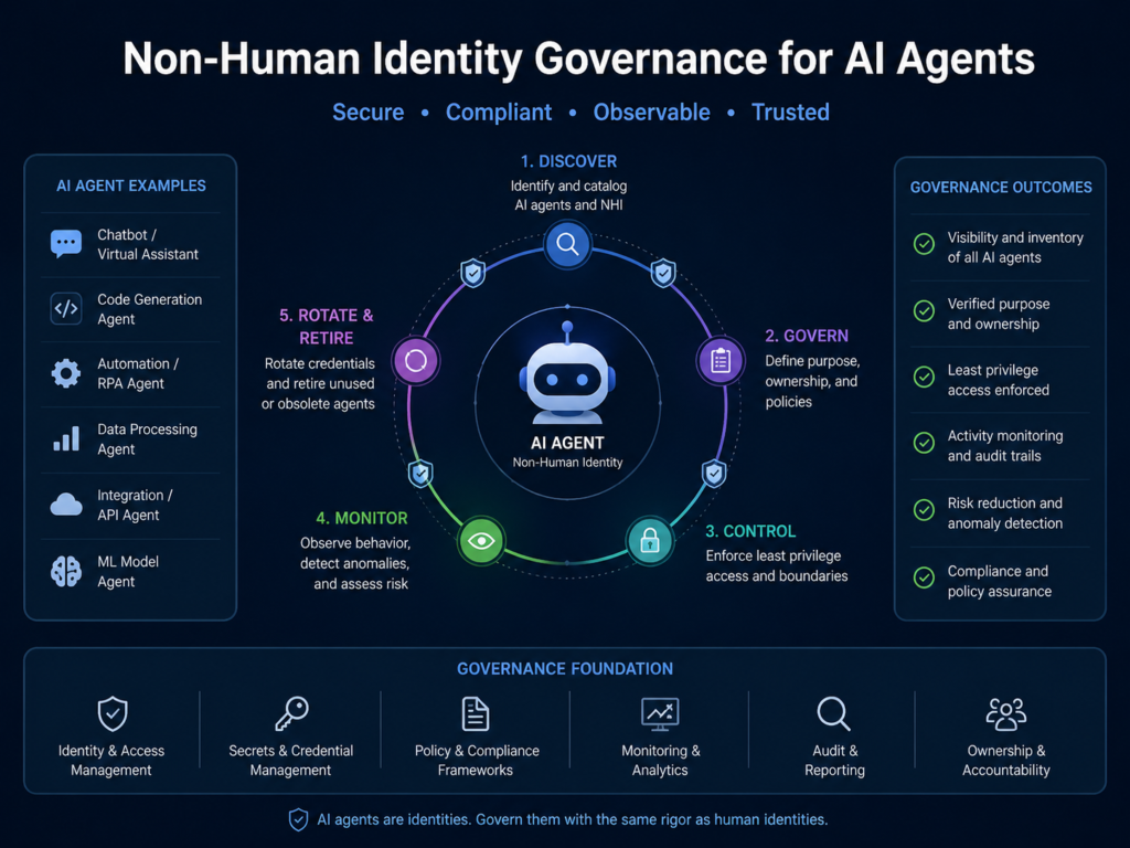 Non-human identity governance for AI agents and machine identities