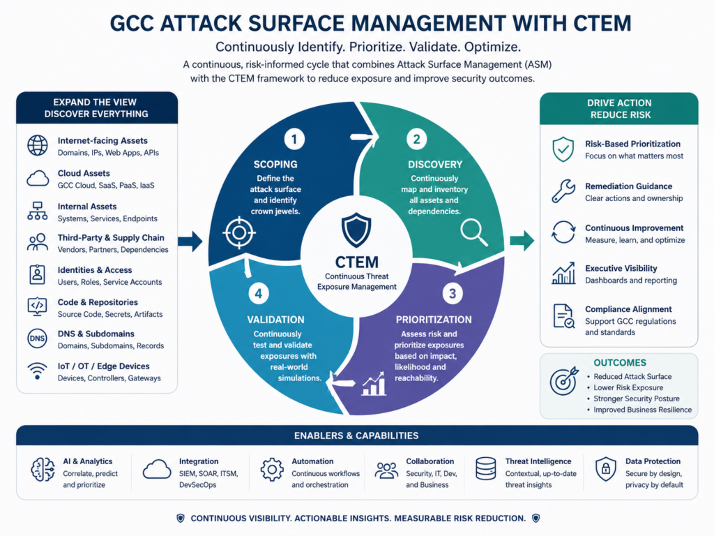 Preemptive cybersecurity attack surface management and CTEM for GCC enterprises