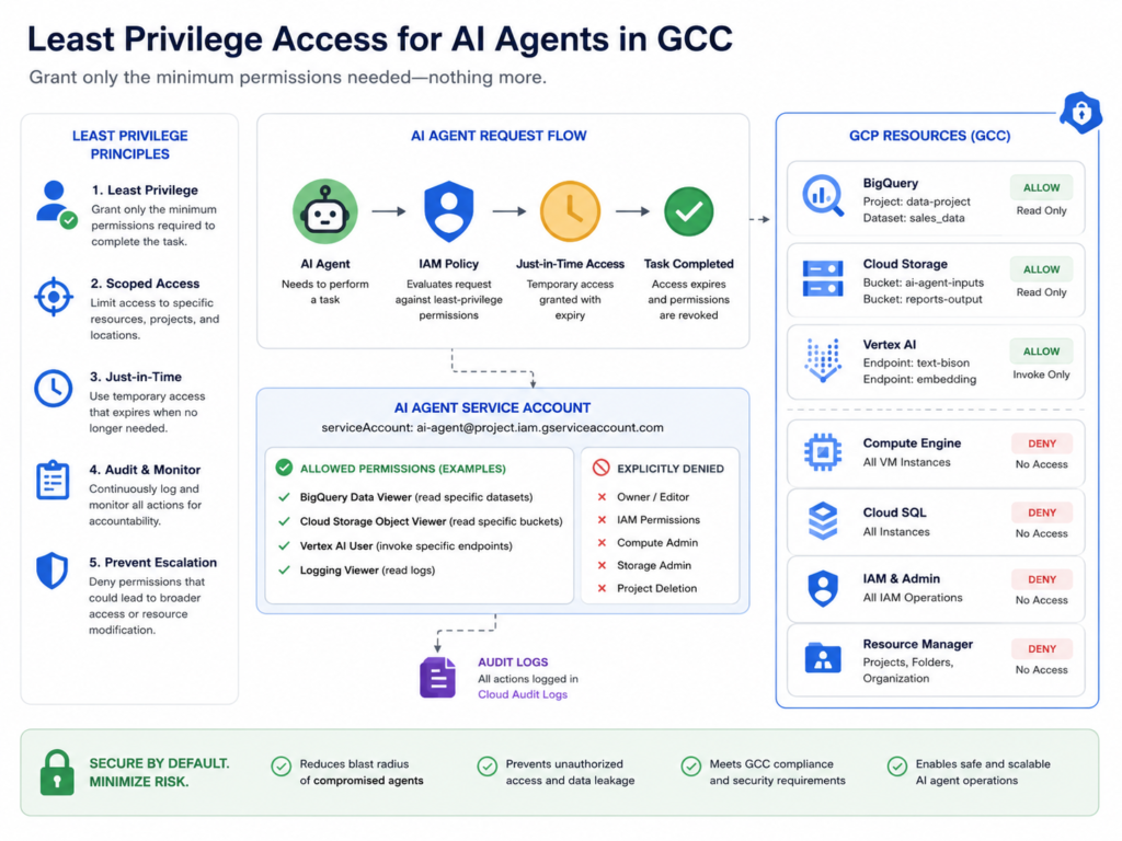 Least Privilege Access for AI Agents