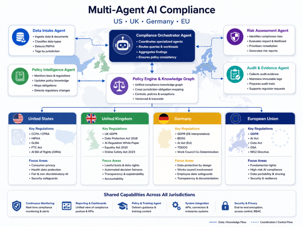 Multi-agent AI architecture compliance map for US UK Germany and EU enterprises