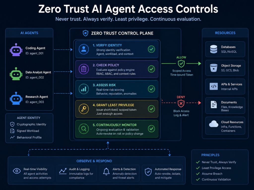 Zero Trust access controls for AI agent identity management