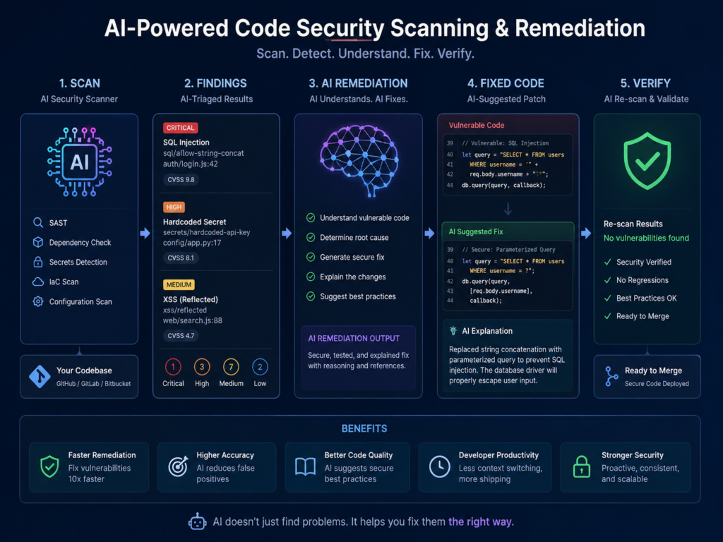 “AI code security scanning and remediation workflow for AI-generated code”