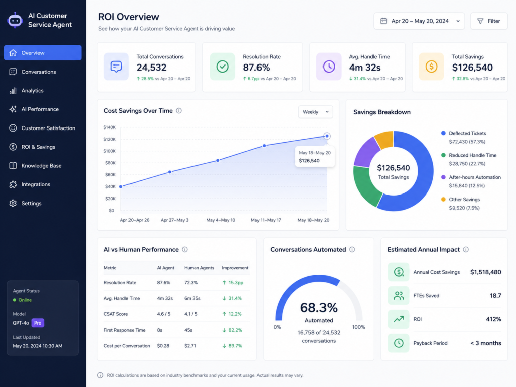 Customer support AI agent ROI dashboard tracking CSAT, AHT, deflection and resolution rate