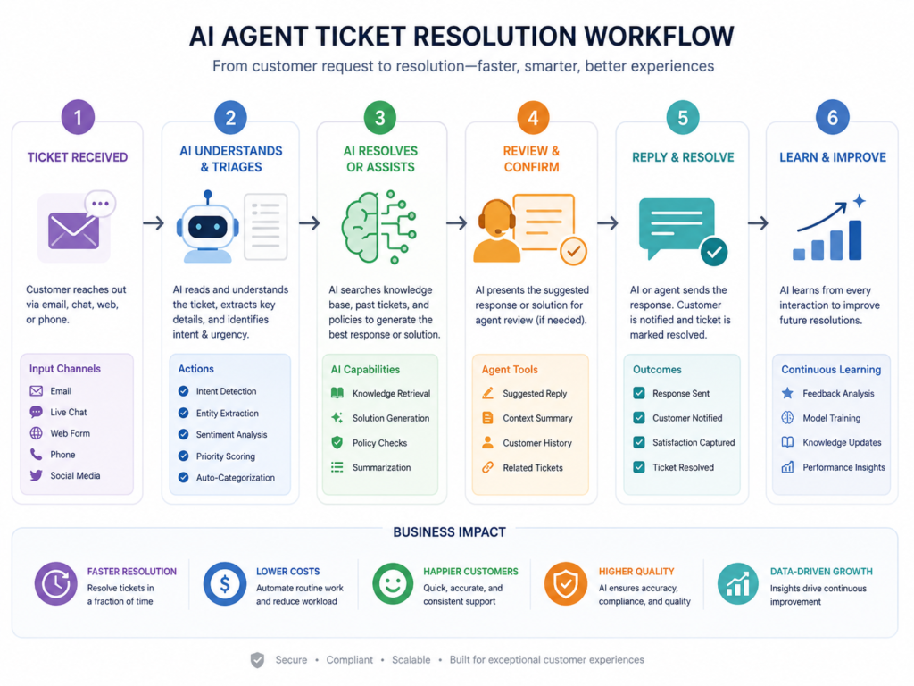 Customer support AI agent resolving tickets end to end with human escalation