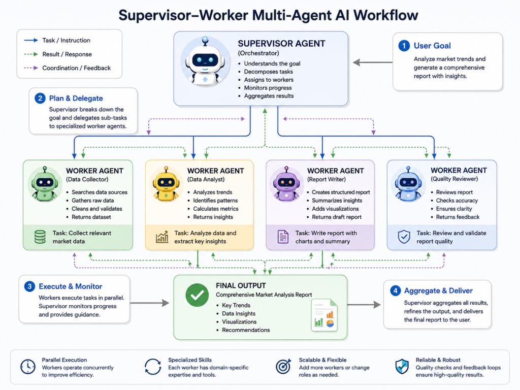 Supervisor-worker multi-agent AI architecture for secure workflow automation