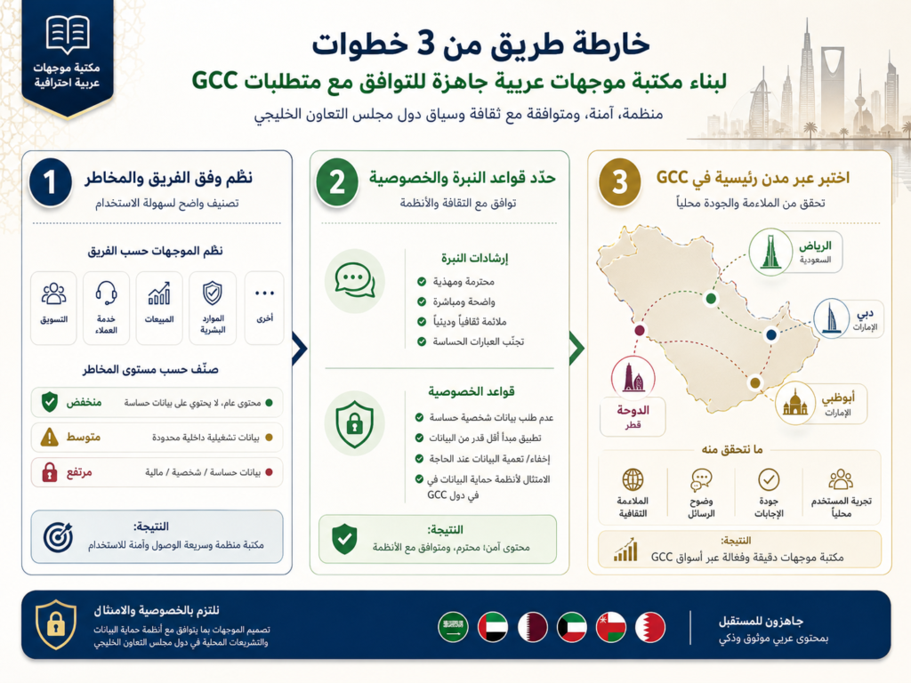 How to build a GCC-ready Arabic prompt library roadmap