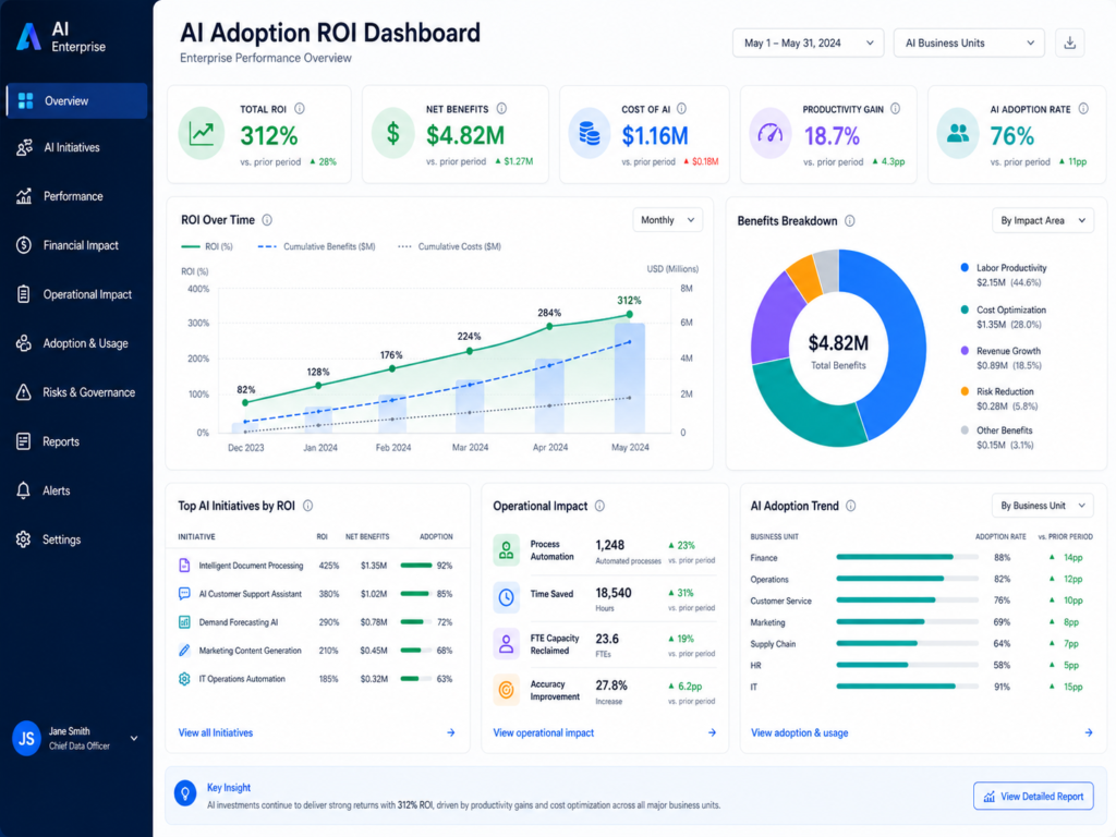 AI adoption roadmap ROI dashboard with productivity, cost, quality, and trust metrics