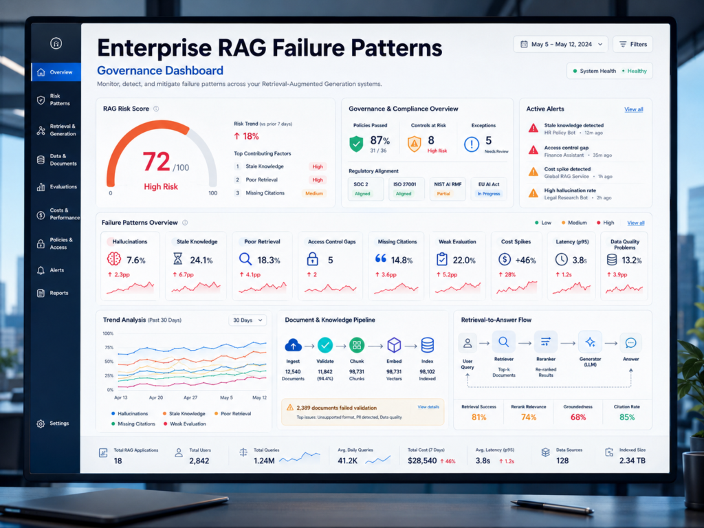 Enterprise RAG failure patterns dashboard showing stale data, bad chunking, and weak permissions