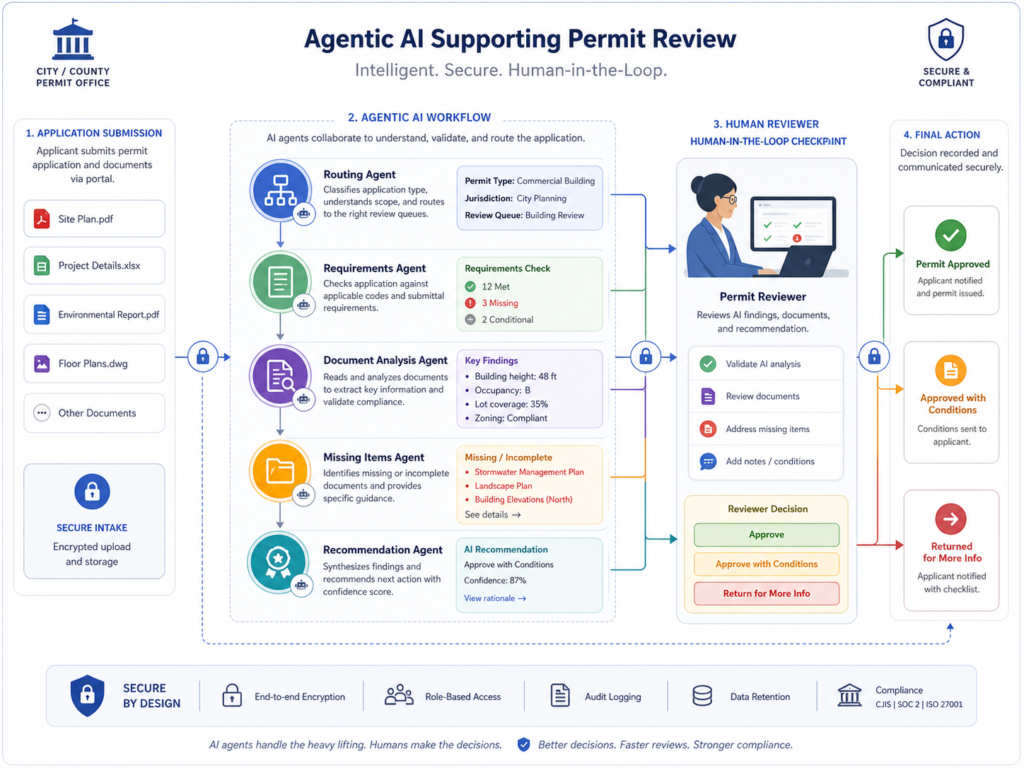 Agentic AI supporting human-in-the-loop approvals for government services