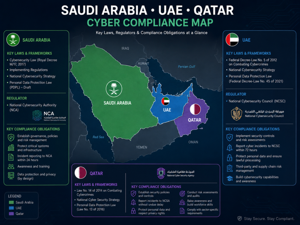 Preemptive cybersecurity compliance map for Saudi UAE and Qatar regulators