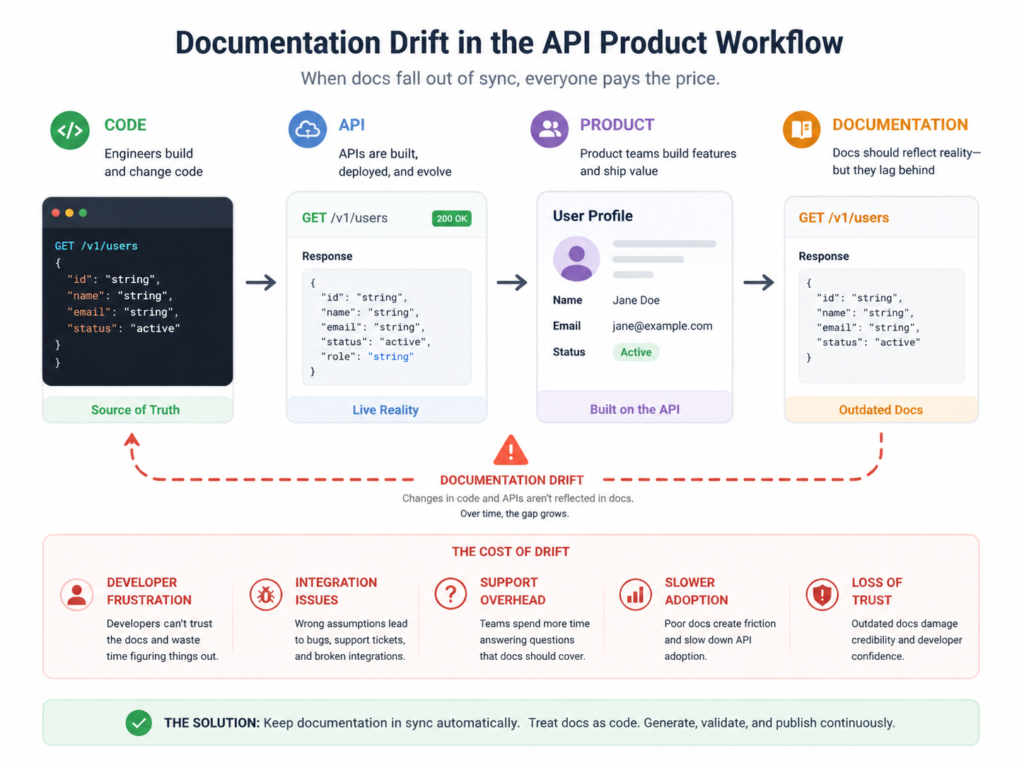 AI for documentation reducing documentation drift between code APIs and product workflows