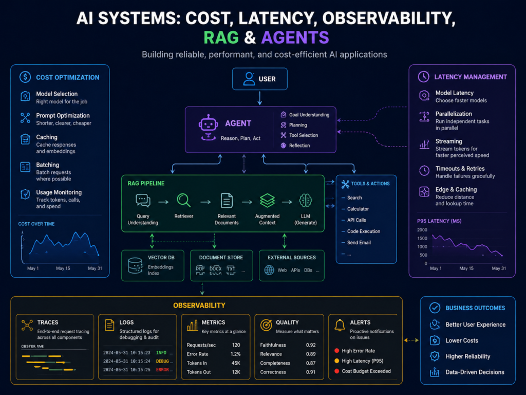 AI observability for LLM cost, latency, RAG pipelines and AI agents
