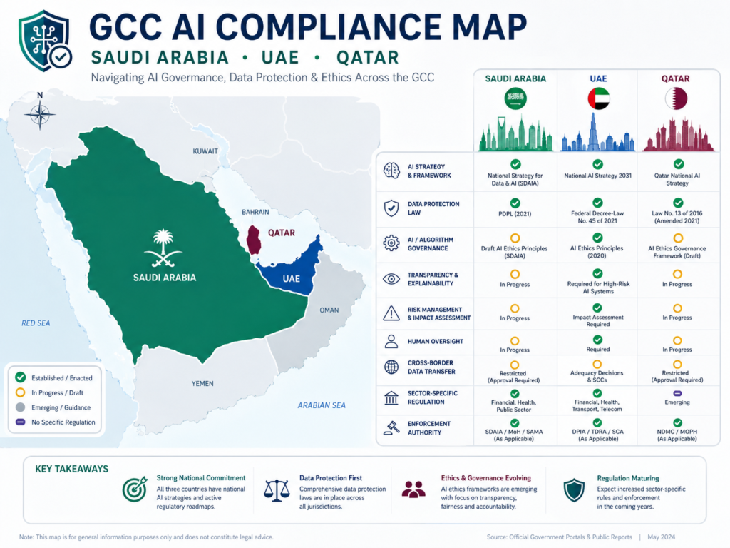 AI Governance Policy GCC compliance map for Saudi UAE and Qatar