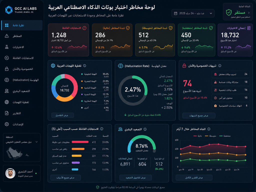 AI red-teaming for Arabic bots risk dashboard