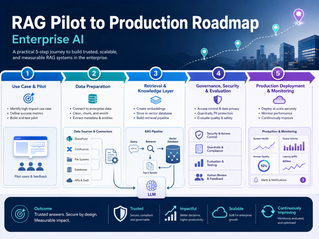Enterprise RAG pilot to production roadmap for enterprise AI teams