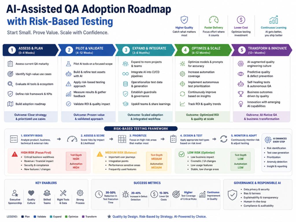 AI-assisted QA adoption roadmap for risk-based testing