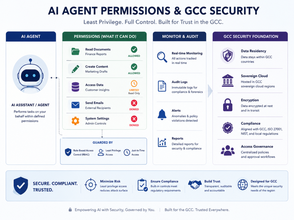 AI agent permission control for GCC businesses