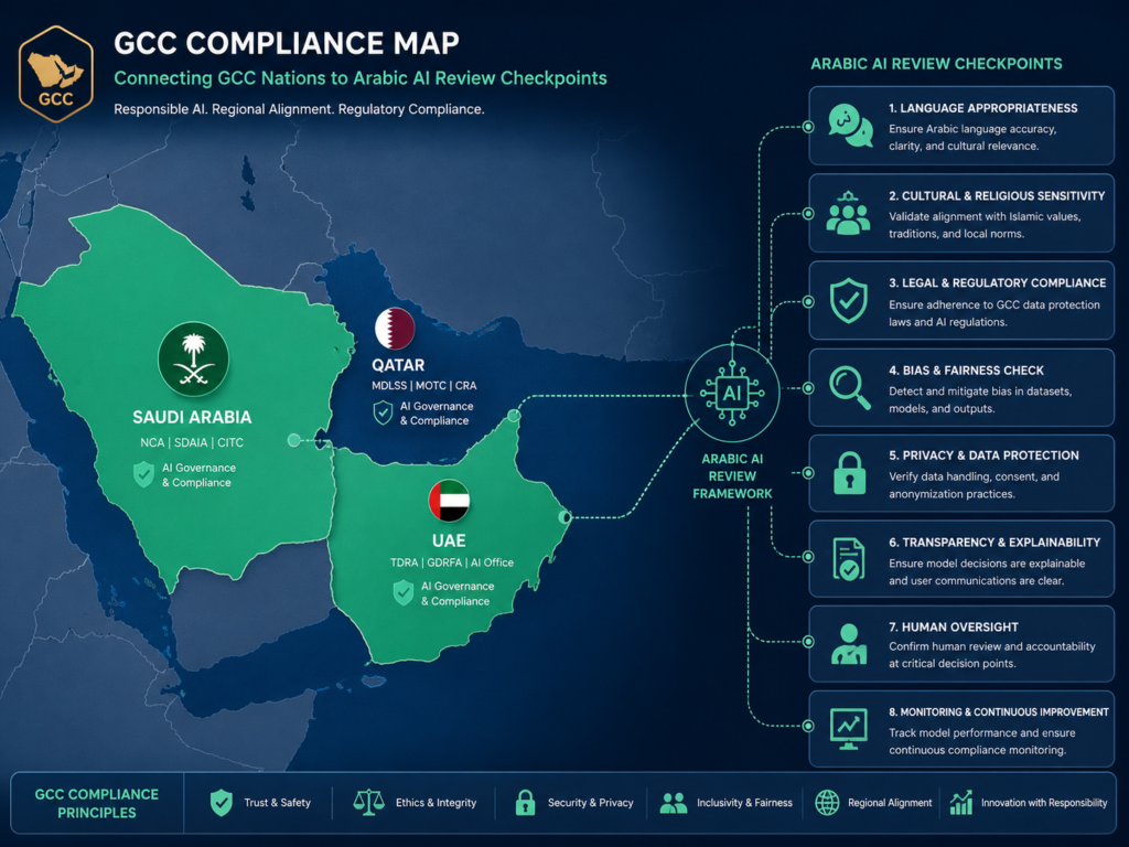 Human in the loop Arabic AI compliance across Saudi UAE and Qatar