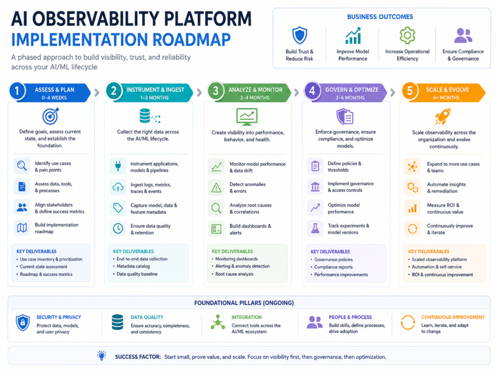 AI observability platform implementation roadmap for GCC companies