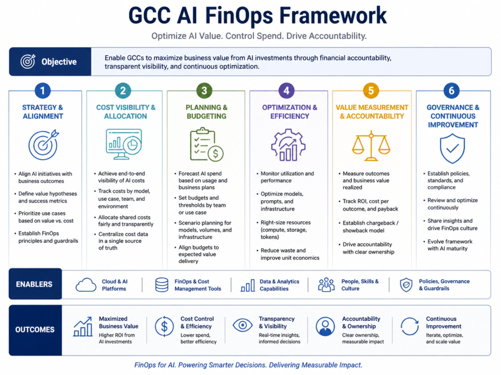 AI cost control GCC FinOps framework for finance cloud and AI teams