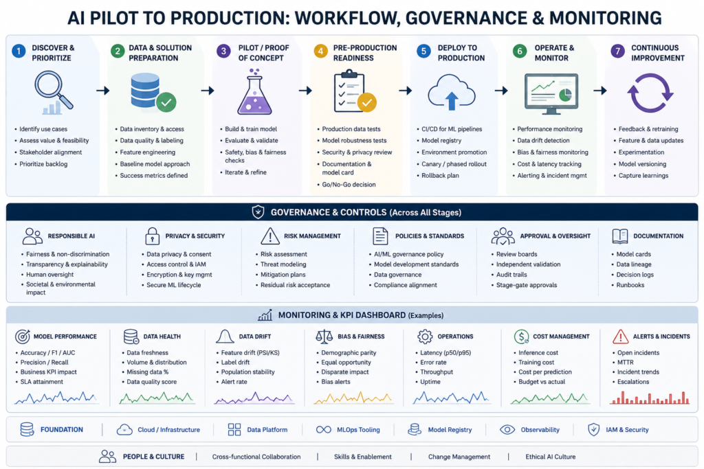 AI adoption roadmap workflow for moving AI pilot to production with governance and monitoring