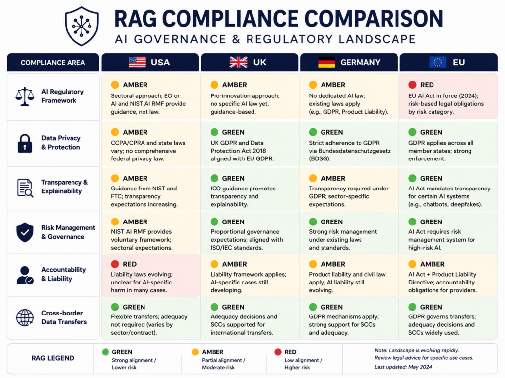 Domain LLM vs RAG compliance considerations for USA UK Germany and EU