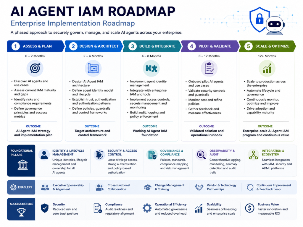 AI agent identity management implementation roadmap for enterprises