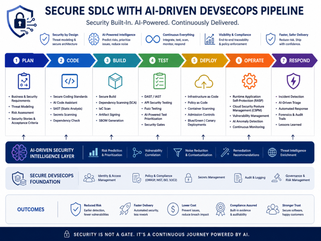 “Secure SDLC with AI vulnerability detection workflow in CI/CD”