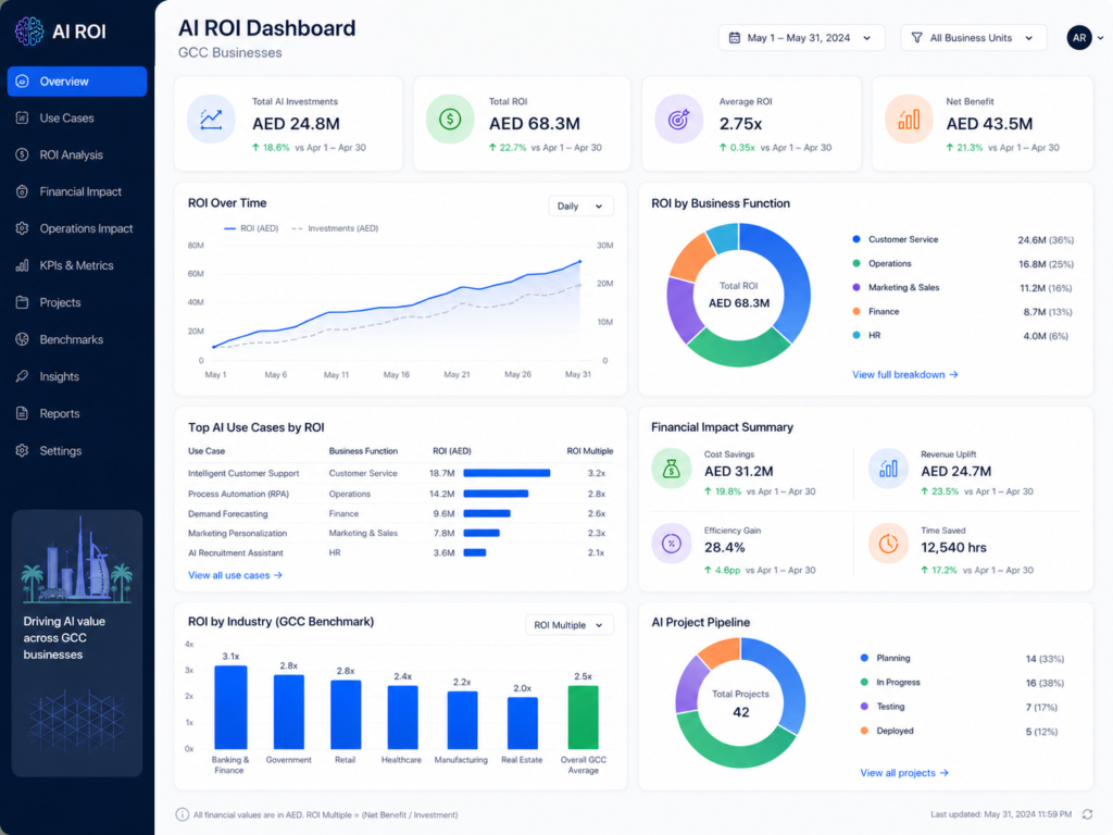 AI adoption roadmap GCC ROI dashboard for business leaders