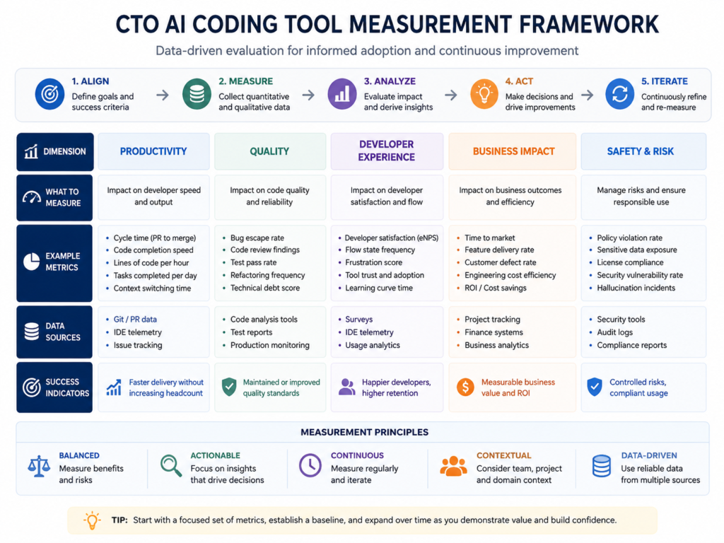 CTO framework for measuring AI pair programming ROI and developer productivity