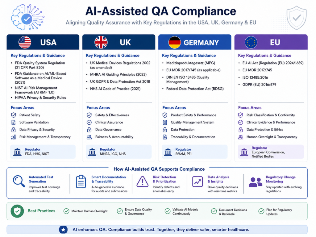 AI-assisted QA compliance considerations for USA, UK, Germany, and EU teams