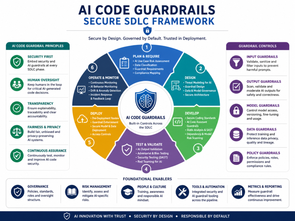 AI code review guardrails for secure SDLC and compliance workflows