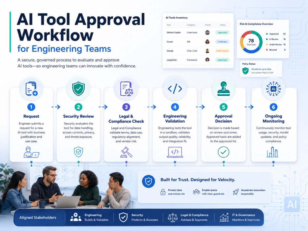 AI tooling policy for developers approval workflow for engineering teams