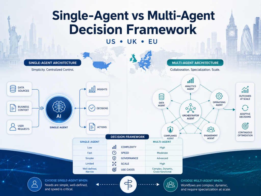 Single agent vs multi agent decision framework for US UK Germany and EU teams