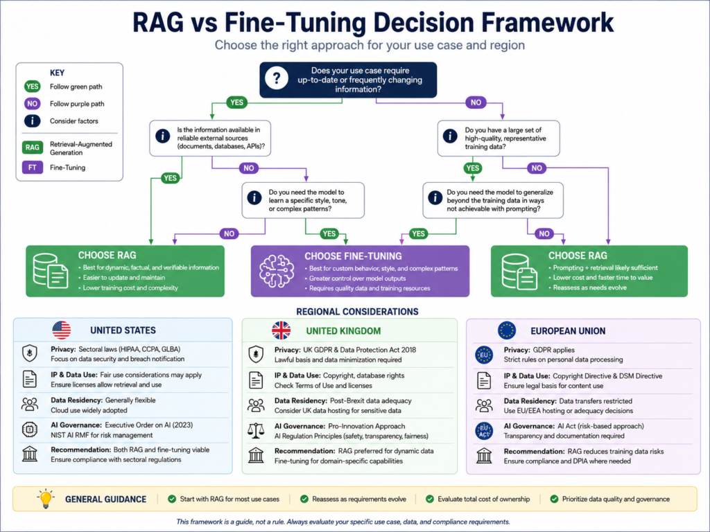 Domain LLM vs RAG decision framework for US UK and EU teams