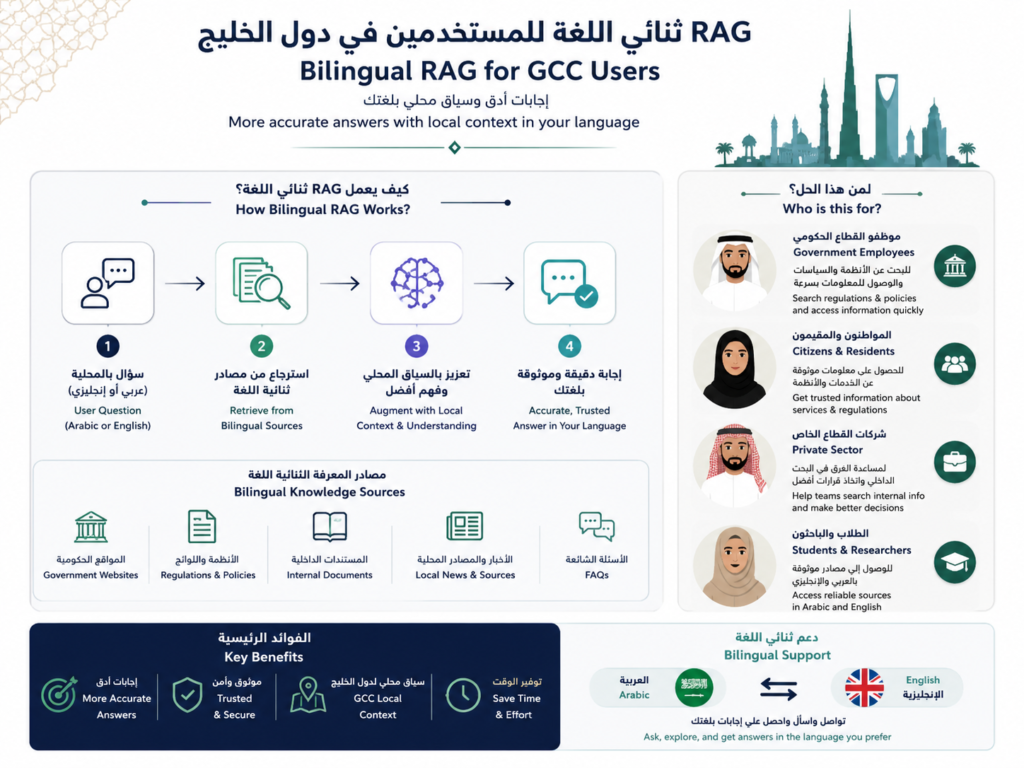 Secure RAG for Arabic and English bilingual GCC users