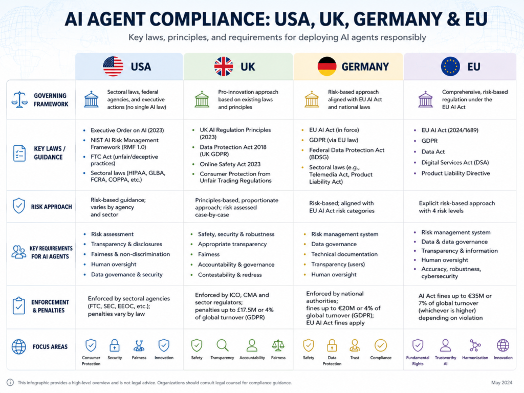 : AI agent identity management compliance across USA UK Germany and EU