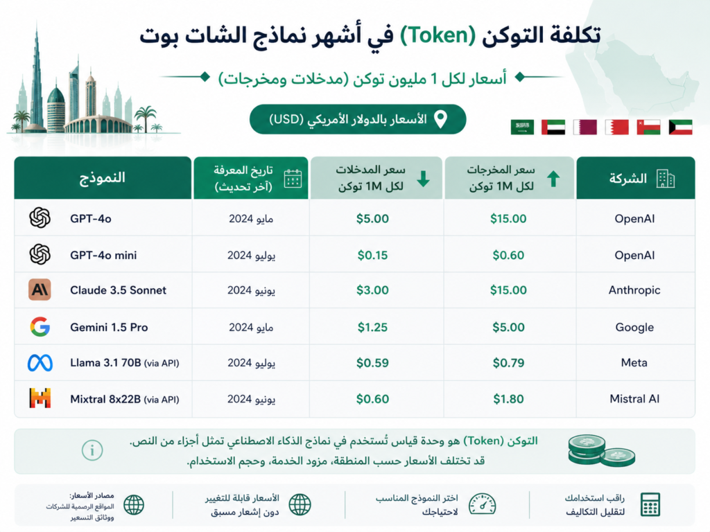 AI cost control GCC for Arabic chatbot token optimization